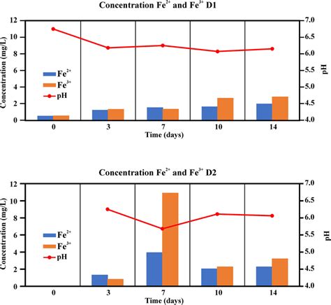 Fe 2 And Fe 3 Concentrations Mg L And Ph During The Bioleaching Download Scientific Diagram