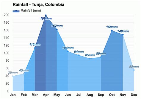 Tunja Colombia Pronóstico del tiempo anual y mensual