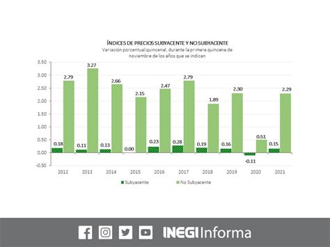 INEGI INFORMA On Twitter En La Primera Quincena De Noviembre El