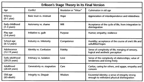 Erikson Stages Final Version The Tasks Of Each Stage Of