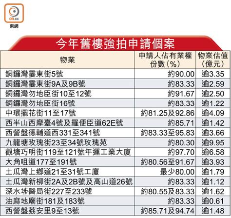 舊樓強拍勢八載最旺 東方日報