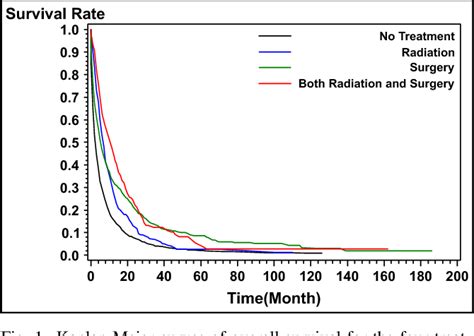 Figure 1 from Radiation therapy is associated with improved survival in the adjuvant and ...