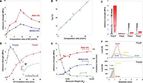 Effect Of Uv On The Adhesion Strength Of Poly1 A Adhesion Strength