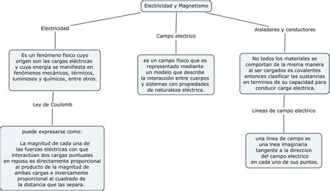 Electricidad Y Magnetismo Mapa Conceptual De Electricidad Y Magnetismo