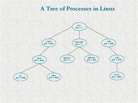 Chapter 3 Process Management Ppt Download