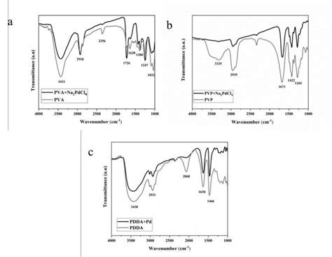 Ftir Spectra Of A Pva And Pvapd B Pvp And Pvp Pd And C Pdda