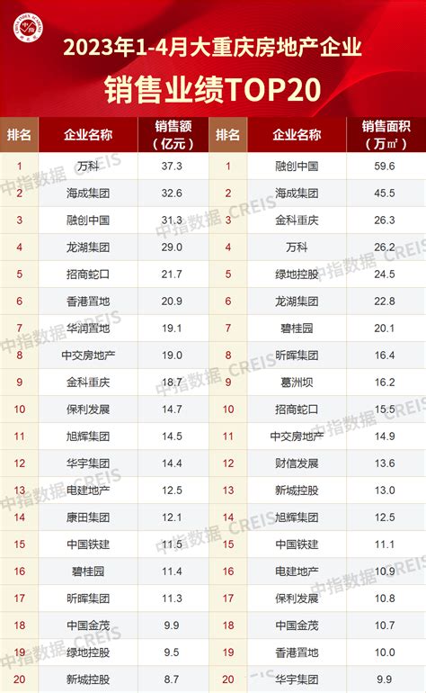 2023年1 4月重庆房地产企业销售业绩top20 行业资讯 行业动态 行业动态 房企 中指云