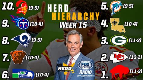 Herd Hierarchy Colin Cowherd Ranks The 10 Best Nfl Teams After Week 15 Fox Sports Radio