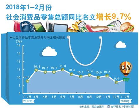 图表：2018年1 2月份社会消费品零售总额同比名义增长97图解图表中国政府网