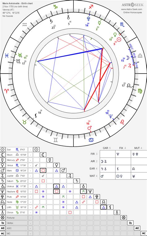 Birth Chart Of Marie Antoinette Astrology Horoscope