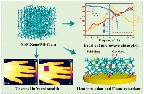 超轻吸波 隐身 阻燃材料三维Ni MXene磁性导电泡沫 NMSCI CN