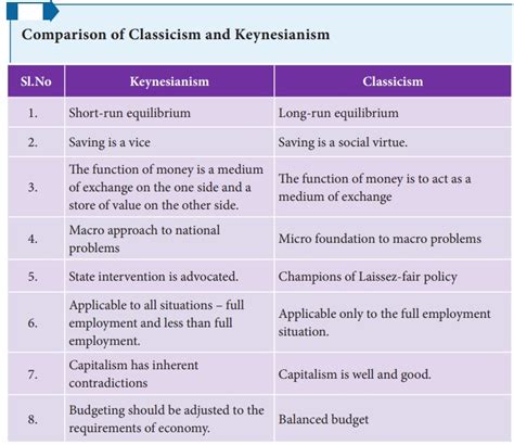 Effective Demand Theories Of Employment And Income In Economics