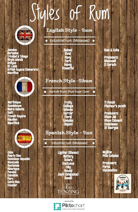 Infochart The Styles Of Rum English French And Spanish Summerofrum