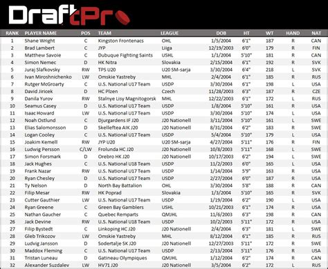 Draftpro 2022 Nhl Draft Preliminary Rankings Draft Prospects Hockey