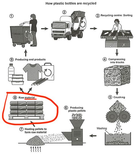 Plastic Raw Materialmaterials Wordreference Forums