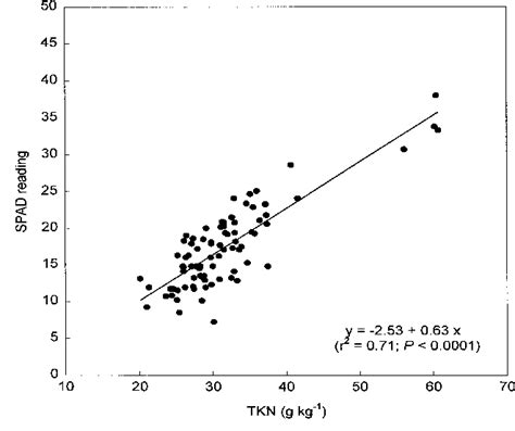 Relationship Between SPAD Reading And Total Kjeldahl Nitrogen TKN For