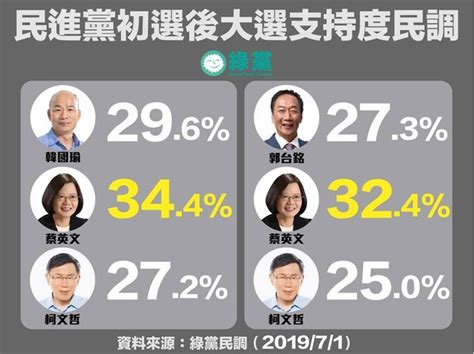 綠黨民調／蔡英文險勝郭台銘 政黨支持度國民黨勝 Ettoday政治新聞 Ettoday新聞雲