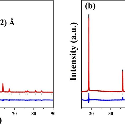 Rietveld Refinement Of Xrd Data For A Lmo And B Asd Lmo Samples