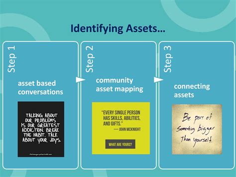 Asset Based Thinking And Doing Ppt Download