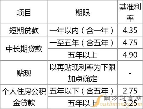 成都农商银行2022年住房贷款利率表一览 南方财富网