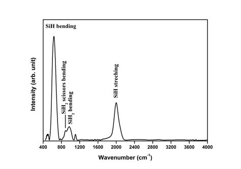 The Ftir Spectrum Of The Optimized Intrinsic Sih Layer Download Scientific Diagram