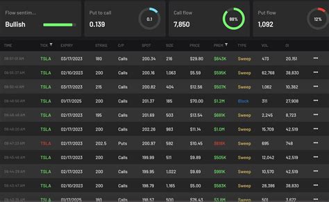 Cheddar Flow On Twitter TSLA Millions Worth Of Calls