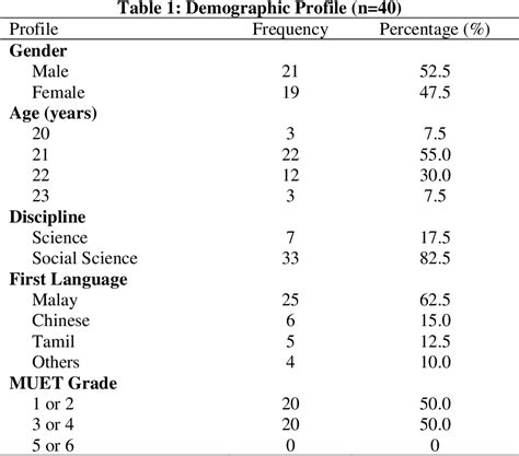 Table 1 From The Use Of Vocabulary Learning Strategies Among Esl