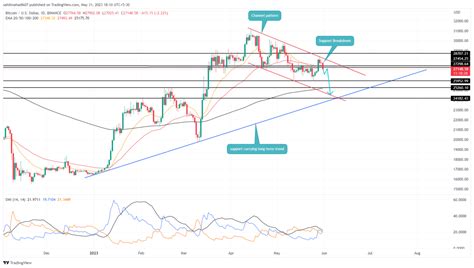 Bitcoin Price Analysis: Is $BTC Price Heading Back to $25000?