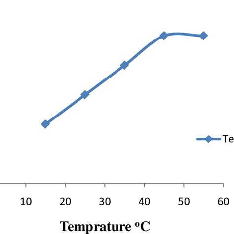 Linear Calibration Curve Of Absorbance Vs Concentration For As Iii Download Scientific