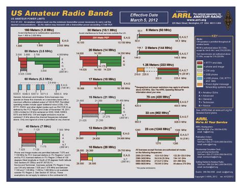 EMCOMM Emergency Communications Frequencies Bug Out Bag Builder