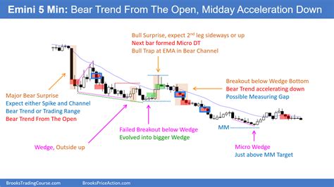 Emini First Reversal Down Probably Minor Brooks Trading Course