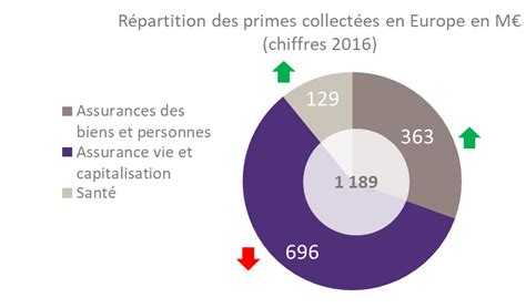 Etat du marché de l assurance en Europe où en est on InsuranceSpeaker