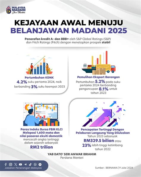 KEJAYAAN AWAL MENUJU BELANJAWAN MADANI 2025 Portal Rasmi Jabatan