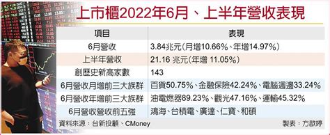 上市櫃營收384兆 最強6月 上市櫃 旺得富理財網