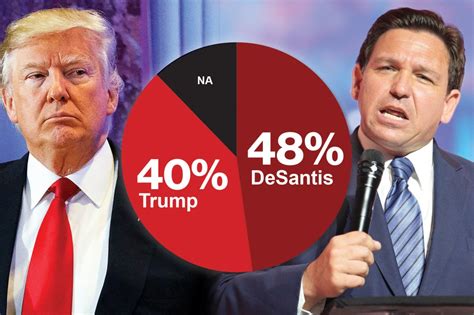 Ron Desantis Leapfrogs Trump In New Poll Of Florida Republicans