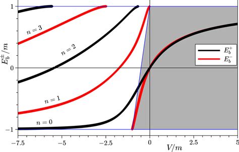 Bound State Energies Eb As Functions Of Strength VR For The Line From