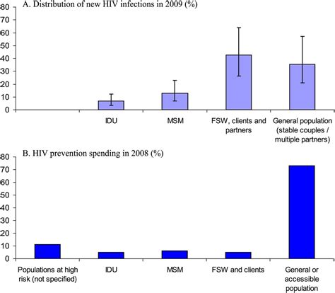 Focusing The Hiv Response Through Estimating The Major Modes Of Hiv