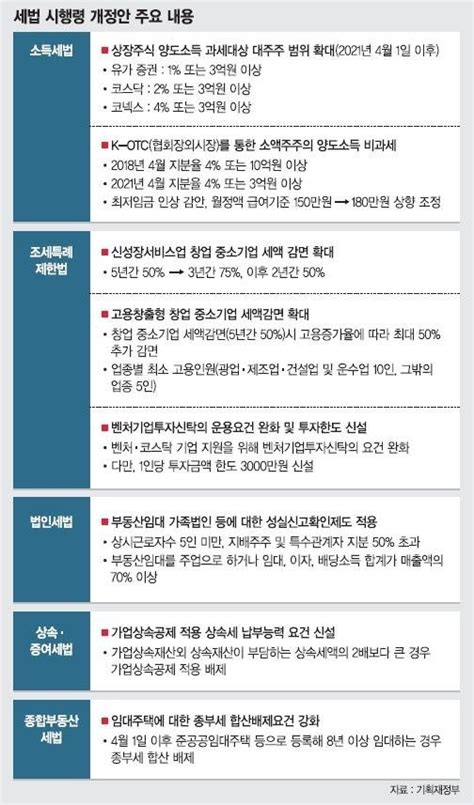 세법개정 후속 시행령 다주택자 집팔때 최고 62 양도세취학·근무 등은 제외 네이트 뉴스