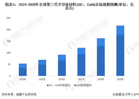 2024年全球第三代半导体材料市场现状分析 技术和市场规模均保持高速发展【组图】行业研究报告 前瞻网