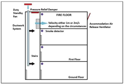 Seven good practices for effective pressurization systems.