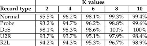 Comparison Of Dr On Components Of Nsl Kdd Dataset Download Table