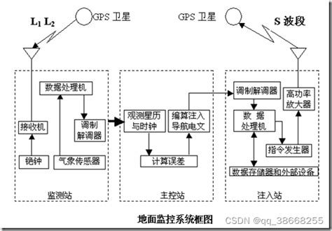 Gps定位原理浅谈卫星定位的组成空间部分控制部分和用户部分 Csdn Csdn博客