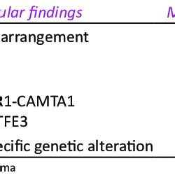 Compares The Clinicopathologic Characteristics And Outcomes Of