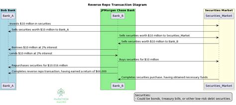 understanding  essential role  repo  reverse repo markets