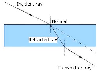 A Ray Of Light Incident On One Face Of A Rectangular Glass Slab Emerges