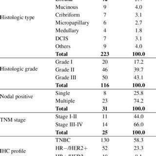 Clinical Characteristics Of Breast Cancers From Korle Bu Teaching