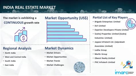 India Real Estate Market Size And Growth Outlook [2032]