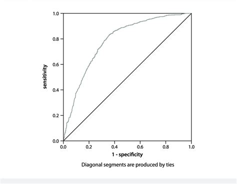 Receiver Operator Characteristic Curve Roc For The Multivariate Download Scientific Diagram