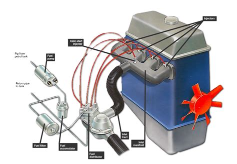 How A Fuel Injection System Works Car Repair Diy Car Fuel Fuel Injection