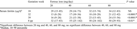 Serum Ferritin During Pregnancy And Postpartum Pp In Relation To Download Table